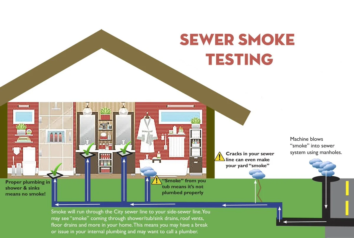 Find Leaks With Smoke Pipetechs Plumbing